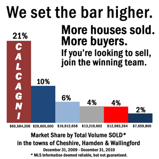 We set the bar higher. More houses sold. More buyers. If you're looking to sell, join the winning team.